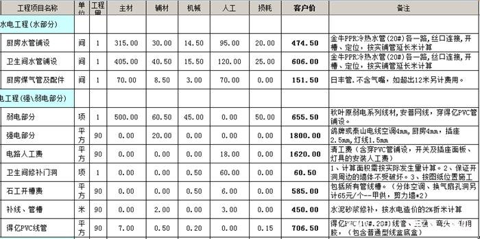 ?水電改造安裝多少錢一平方？水電改造價格明細表
